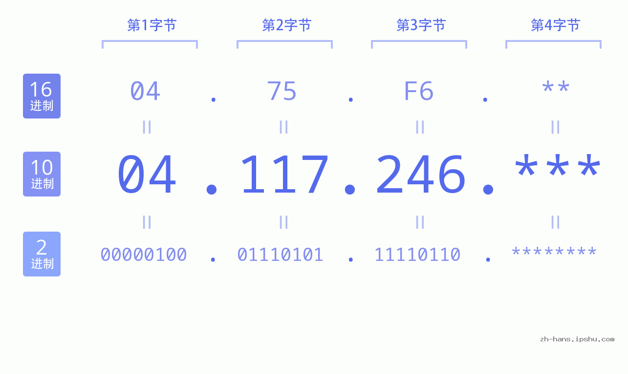 IP地址:04.117.246 数据结构图 二进制 十进制 十六进制 IPv4: 04.117.246 网络类型 网络号 主机号