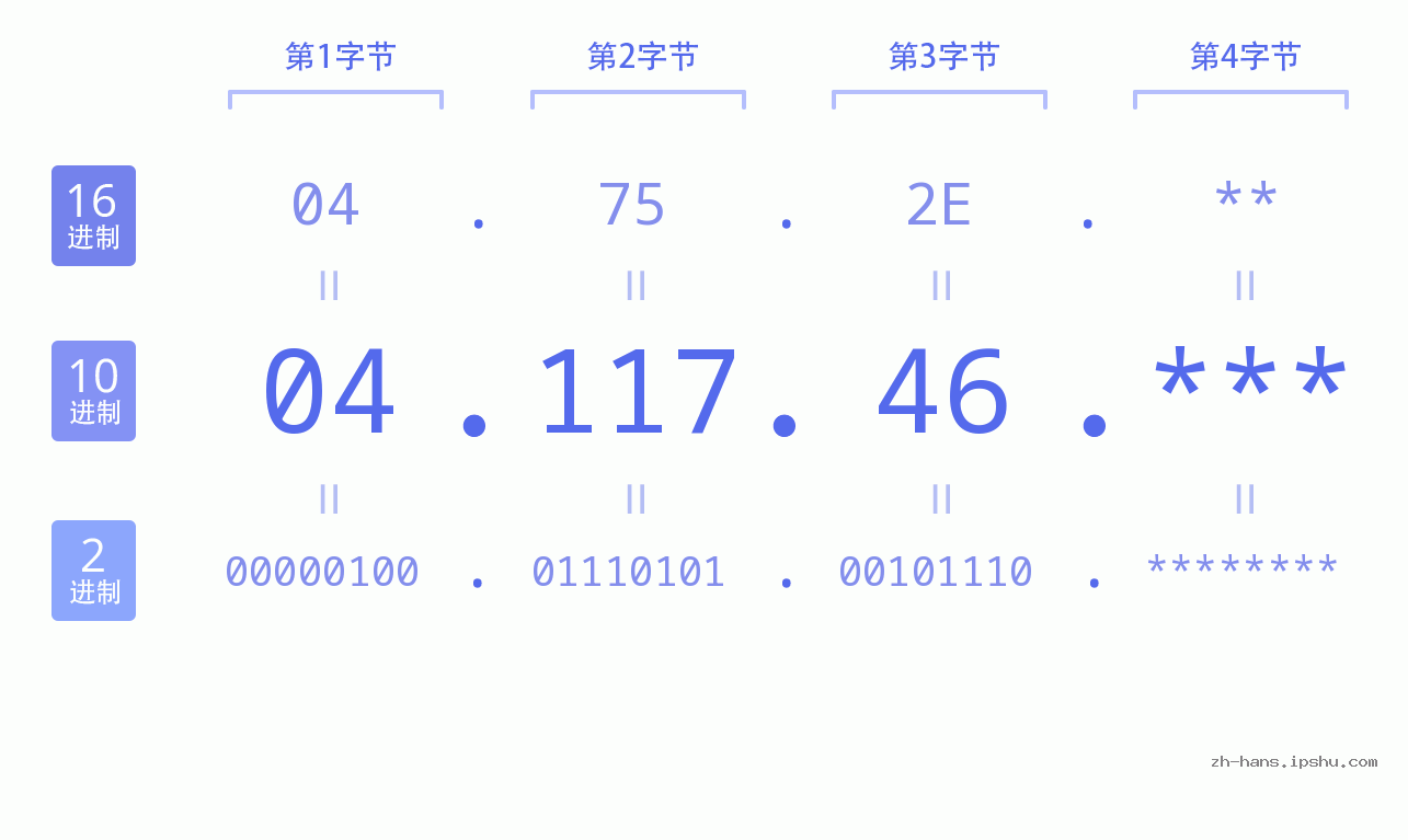 IP地址:04.117.46 数据结构图 二进制 十进制 十六进制 IPv4: 04.117.46 网络类型 网络号 主机号