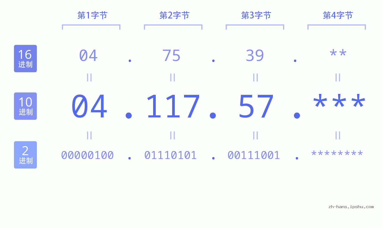 IP地址:04.117.57 数据结构图 二进制 十进制 十六进制 IPv4: 04.117.57 网络类型 网络号 主机号