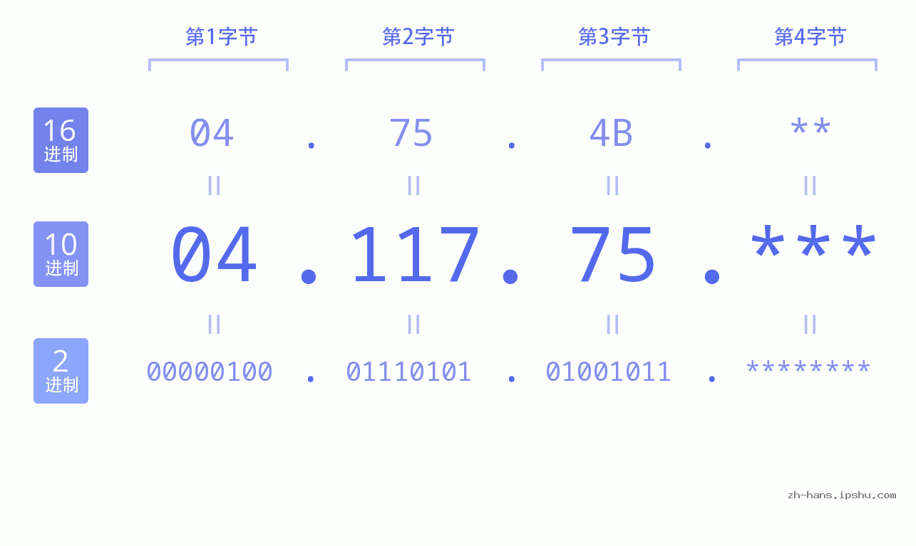 IP地址:04.117.75 数据结构图 二进制 十进制 十六进制 IPv4: 04.117.75 网络类型 网络号 主机号