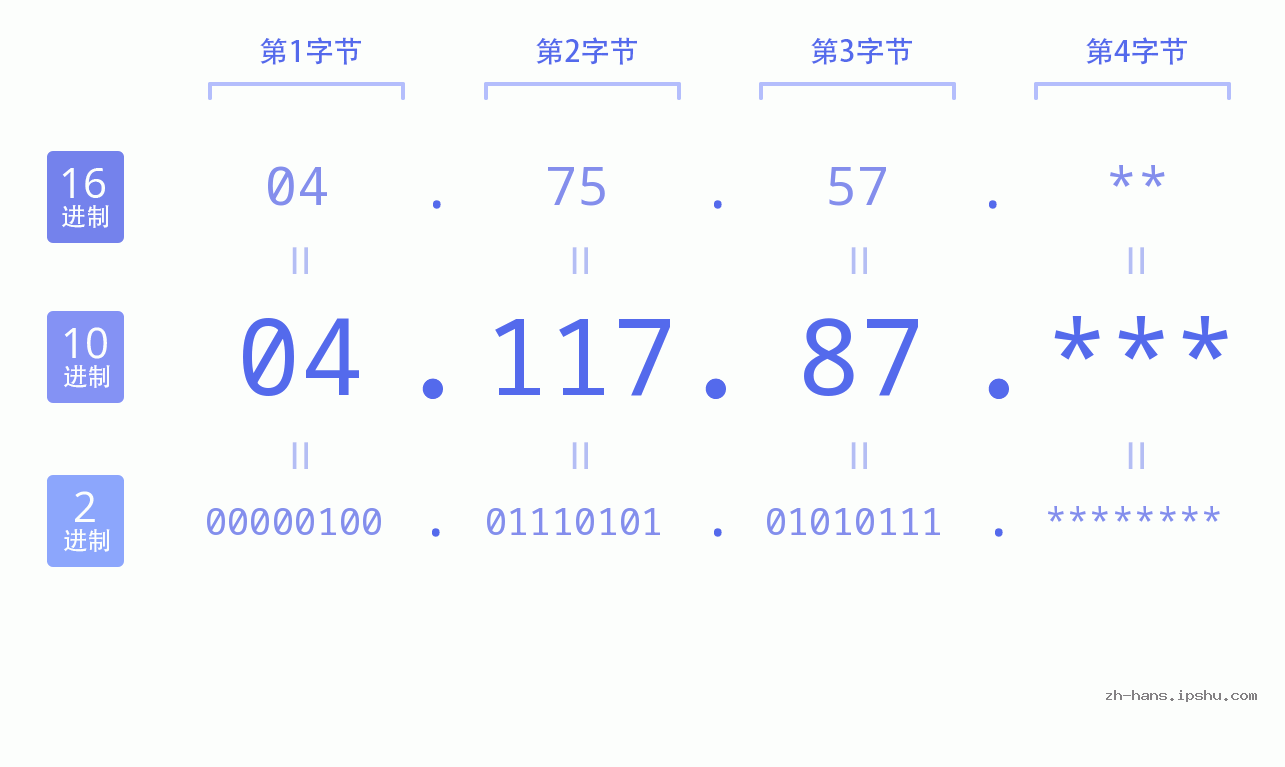 IP地址:04.117.87 数据结构图 二进制 十进制 十六进制 IPv4: 04.117.87 网络类型 网络号 主机号