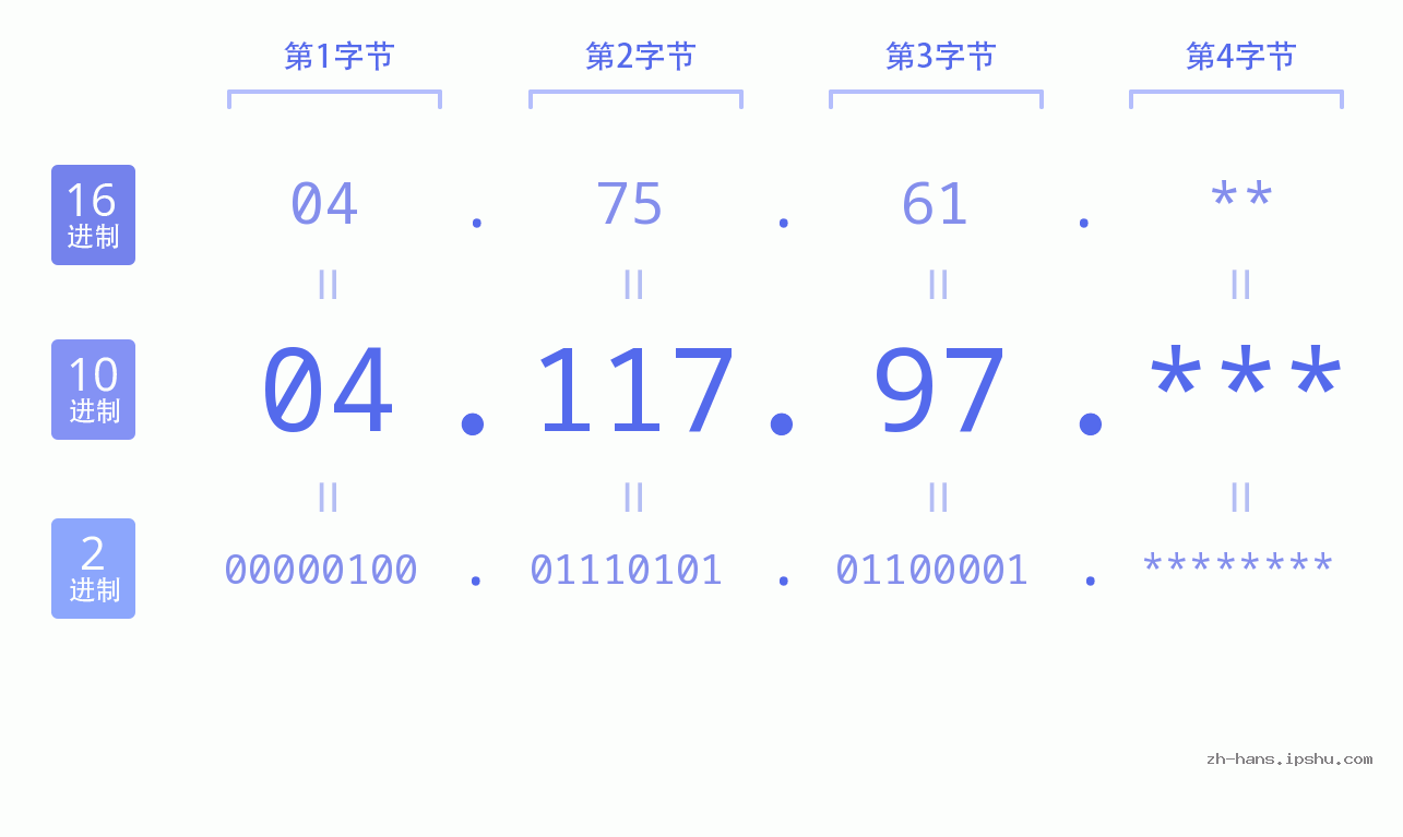 IP地址:04.117.97 数据结构图 二进制 十进制 十六进制 IPv4: 04.117.97 网络类型 网络号 主机号