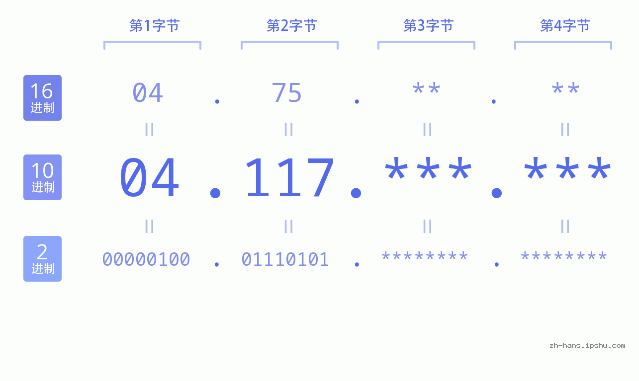 IP地址:04.117 数据结构图 二进制 十进制 十六进制 IPv4: 04.117 网络类型 网络号 主机号