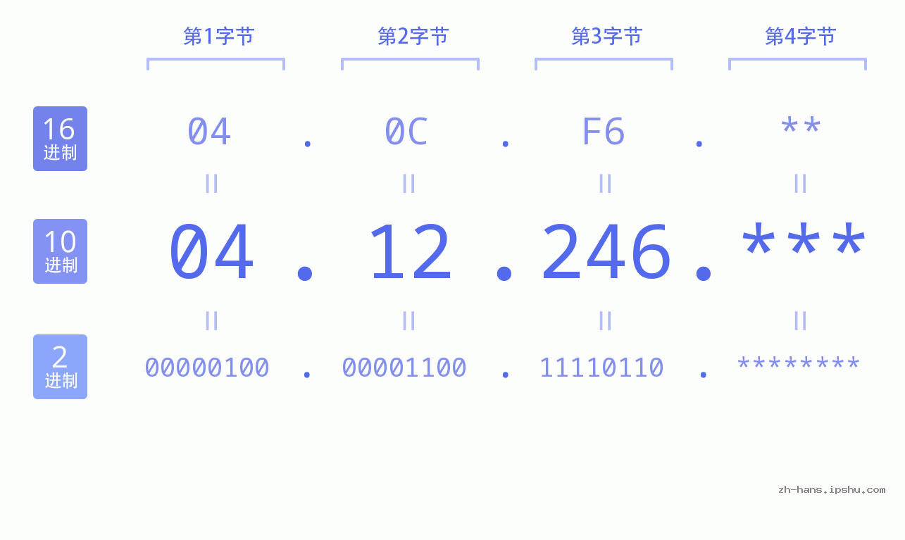 IP地址:04.12.246 数据结构图 二进制 十进制 十六进制 IPv4: 04.12.246 网络类型 网络号 主机号