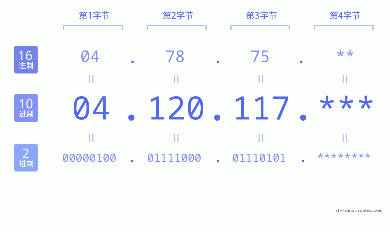IP地址:04.120.117 数据结构图 二进制 十进制 十六进制 IPv4: 04.120.117 网络类型 网络号 主机号