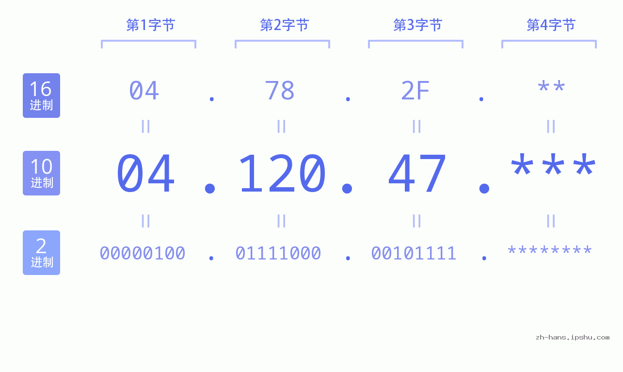IP地址:04.120.47 数据结构图 二进制 十进制 十六进制 IPv4: 04.120.47 网络类型 网络号 主机号