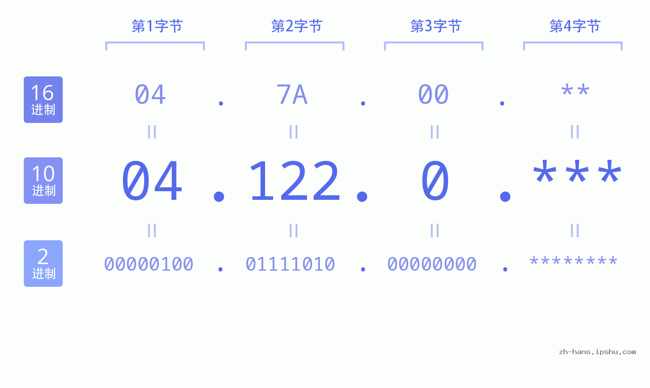 IP地址:04.122.0 数据结构图 二进制 十进制 十六进制 IPv4: 04.122.0 网络类型 网络号 主机号