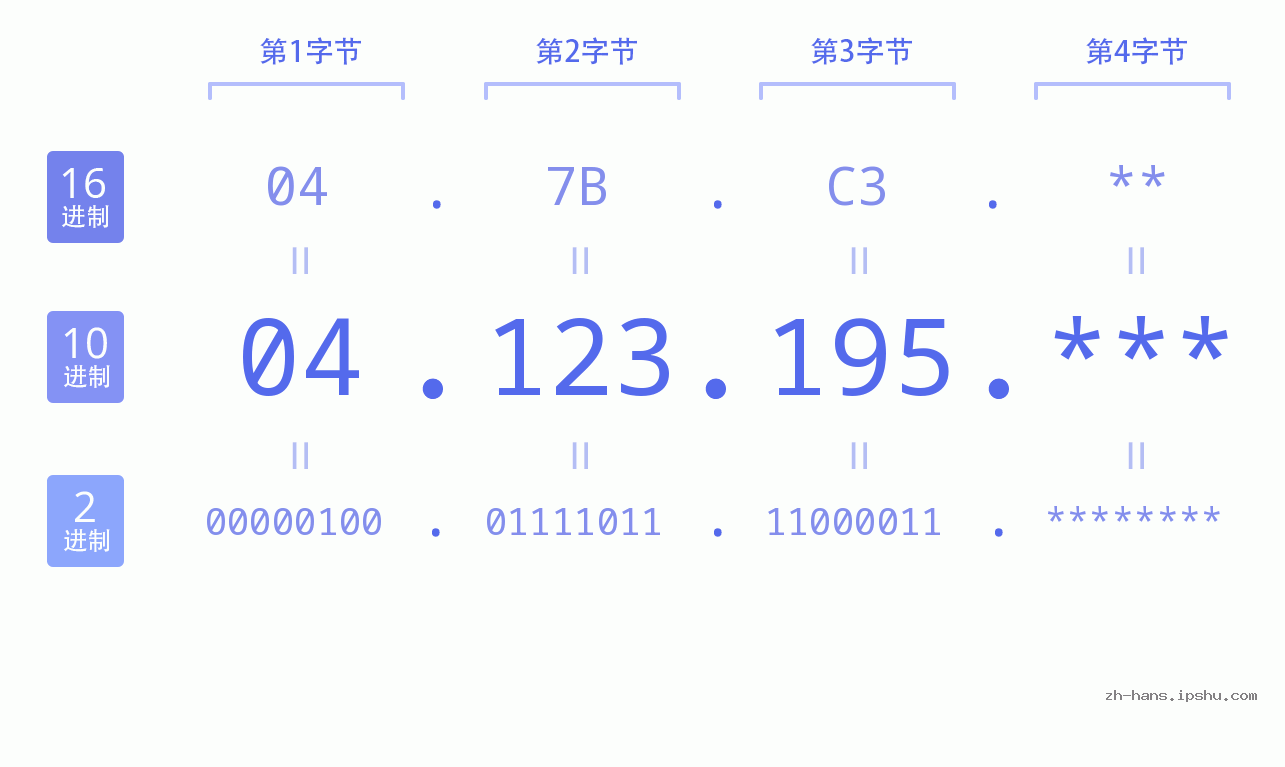 IP地址:04.123.195 数据结构图 二进制 十进制 十六进制 IPv4: 04.123.195 网络类型 网络号 主机号