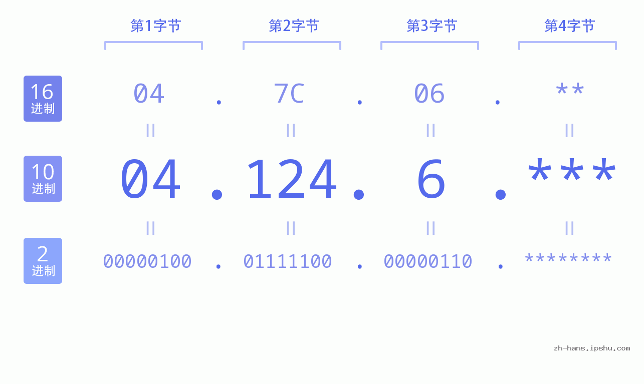 IP地址:04.124.6 数据结构图 二进制 十进制 十六进制 IPv4: 04.124.6 网络类型 网络号 主机号