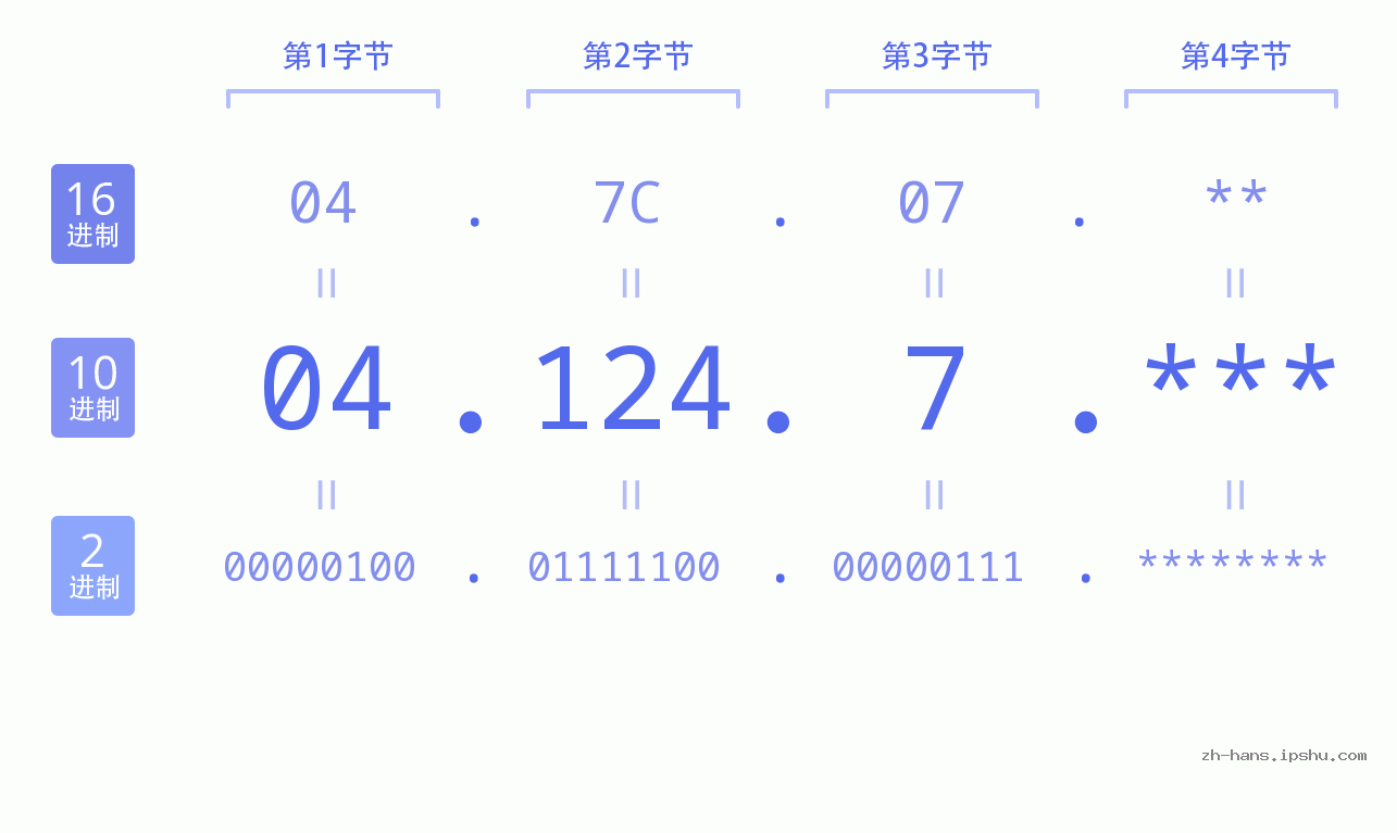 IP地址:04.124.7 数据结构图 二进制 十进制 十六进制 IPv4: 04.124.7 网络类型 网络号 主机号