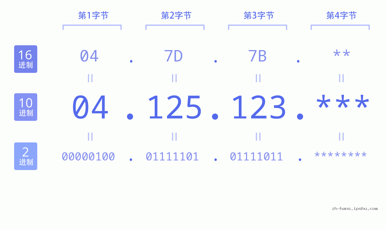 IP地址:04.125.123 数据结构图 二进制 十进制 十六进制 IPv4: 04.125.123 网络类型 网络号 主机号