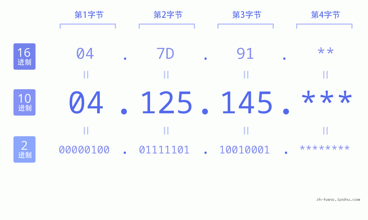 IP地址:04.125.145 数据结构图 二进制 十进制 十六进制 IPv4: 04.125.145 网络类型 网络号 主机号