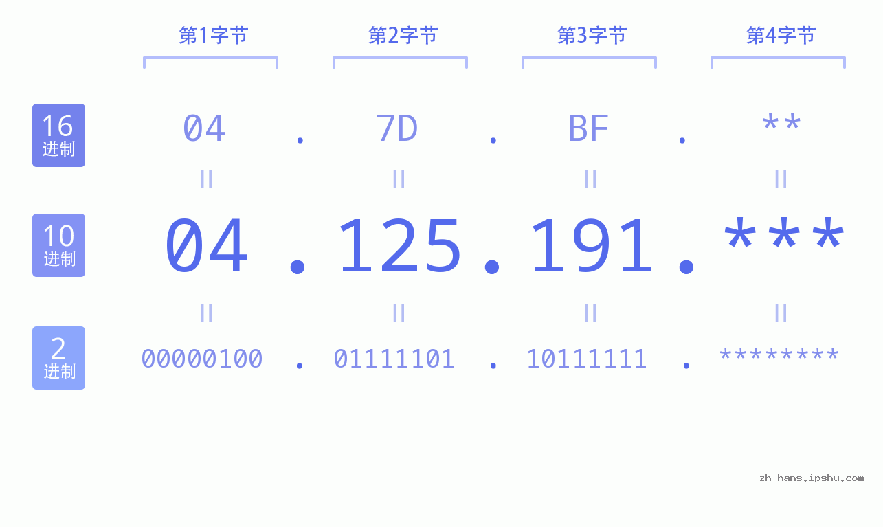 IP地址:04.125.191 数据结构图 二进制 十进制 十六进制 IPv4: 04.125.191 网络类型 网络号 主机号