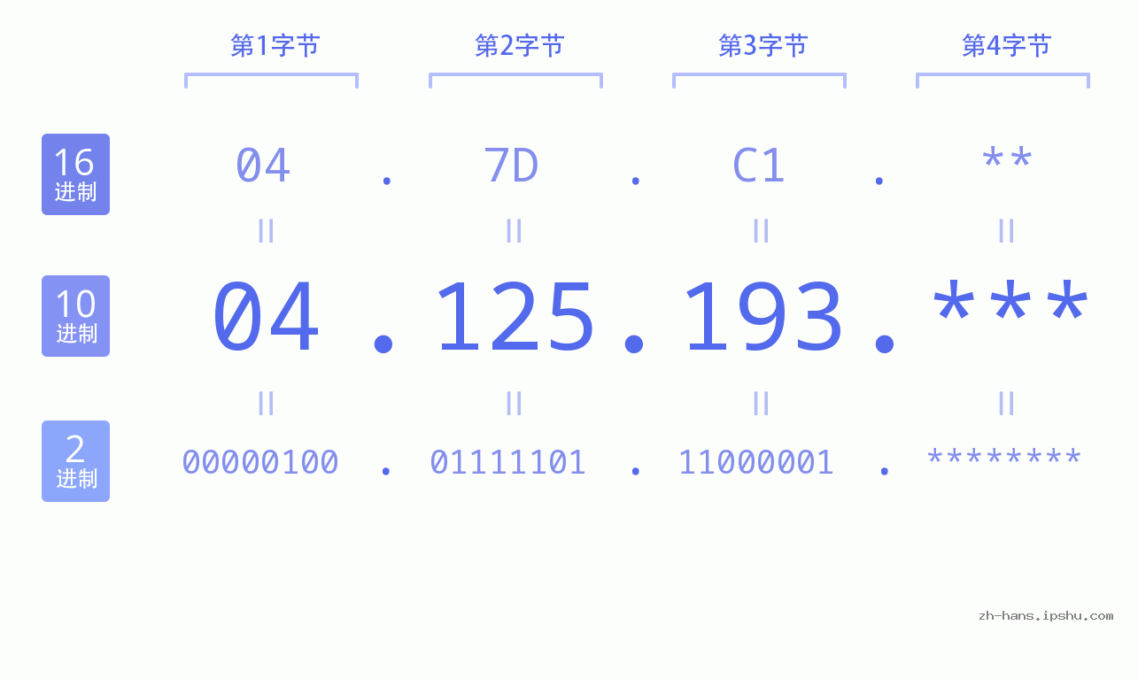 IP地址:04.125.193 数据结构图 二进制 十进制 十六进制 IPv4: 04.125.193 网络类型 网络号 主机号