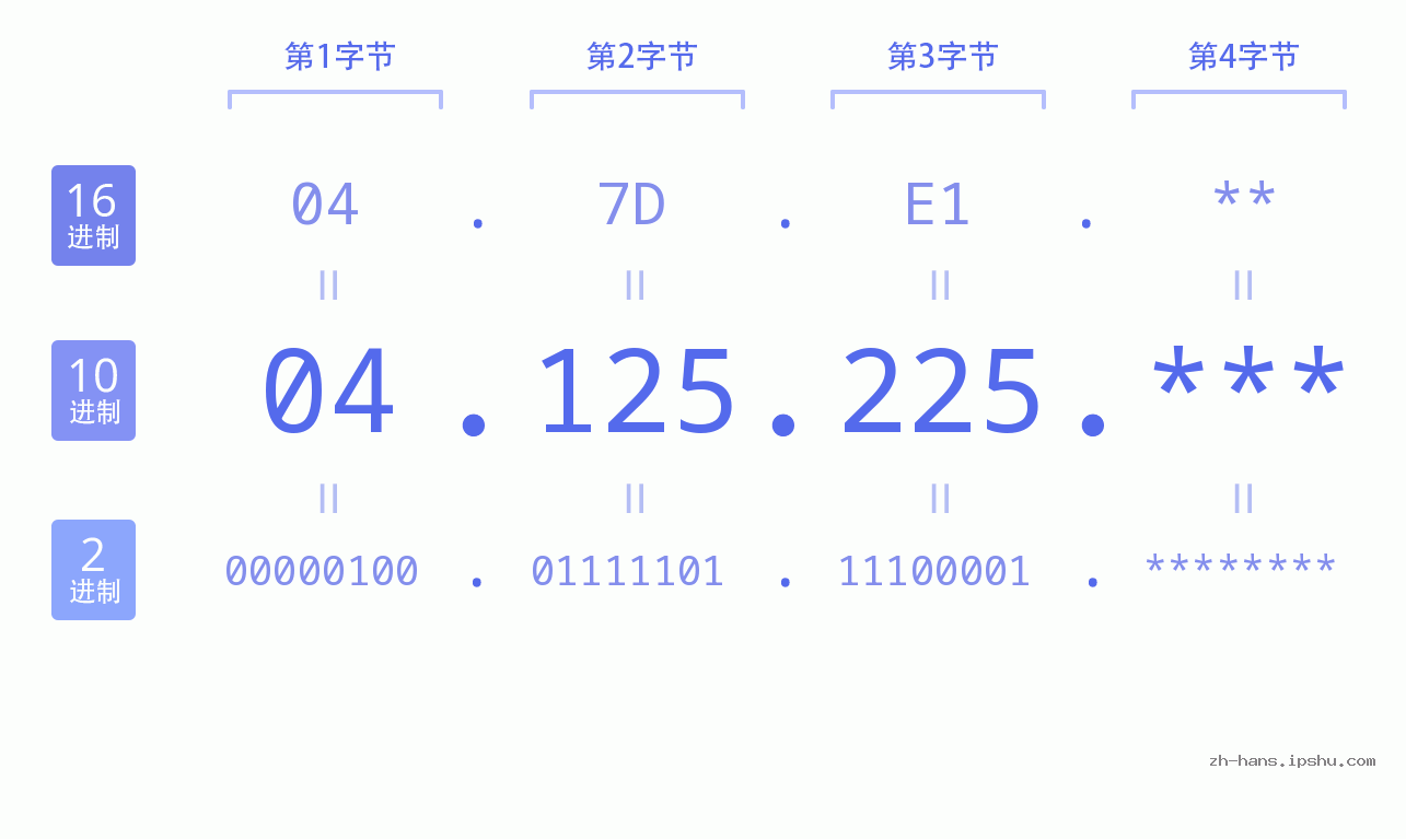 IP地址:04.125.225 数据结构图 二进制 十进制 十六进制 IPv4: 04.125.225 网络类型 网络号 主机号