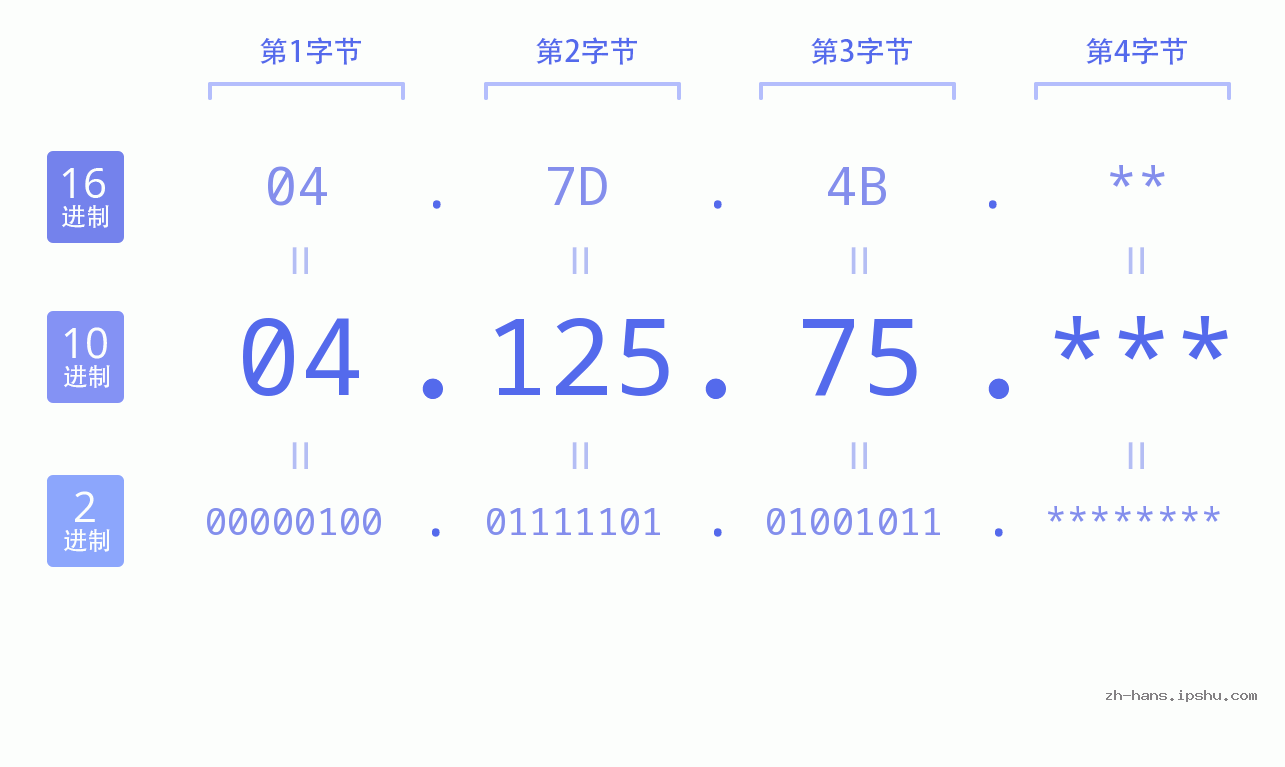 IP地址:04.125.75 数据结构图 二进制 十进制 十六进制 IPv4: 04.125.75 网络类型 网络号 主机号