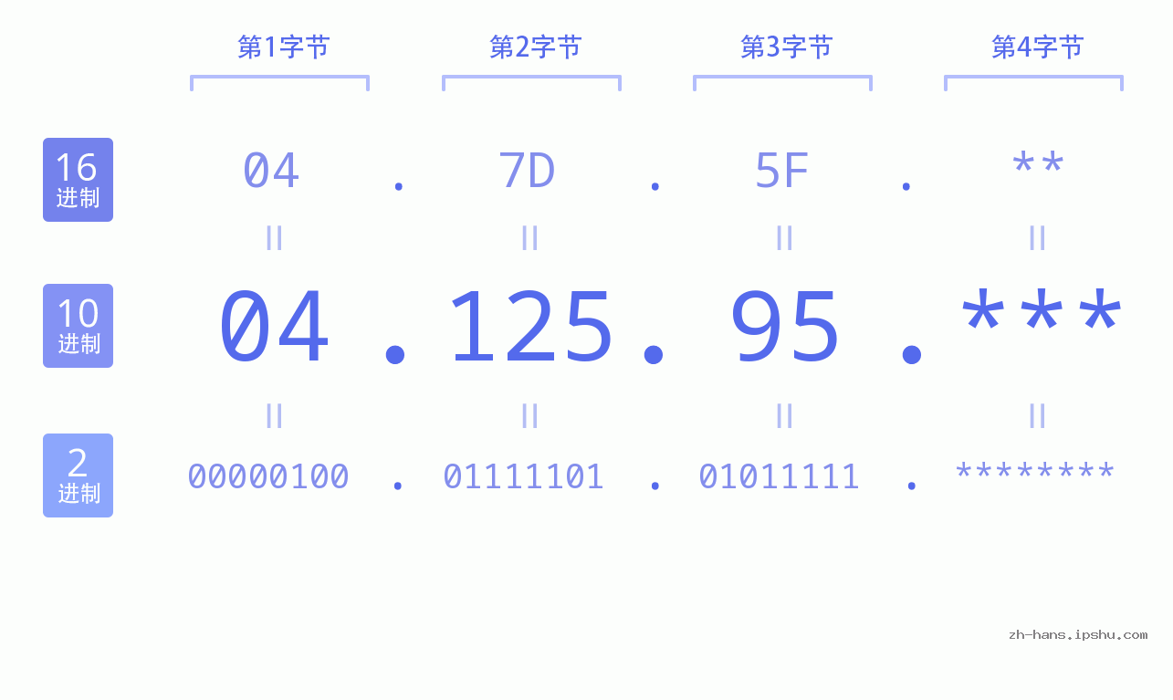 IP地址:04.125.95 数据结构图 二进制 十进制 十六进制 IPv4: 04.125.95 网络类型 网络号 主机号