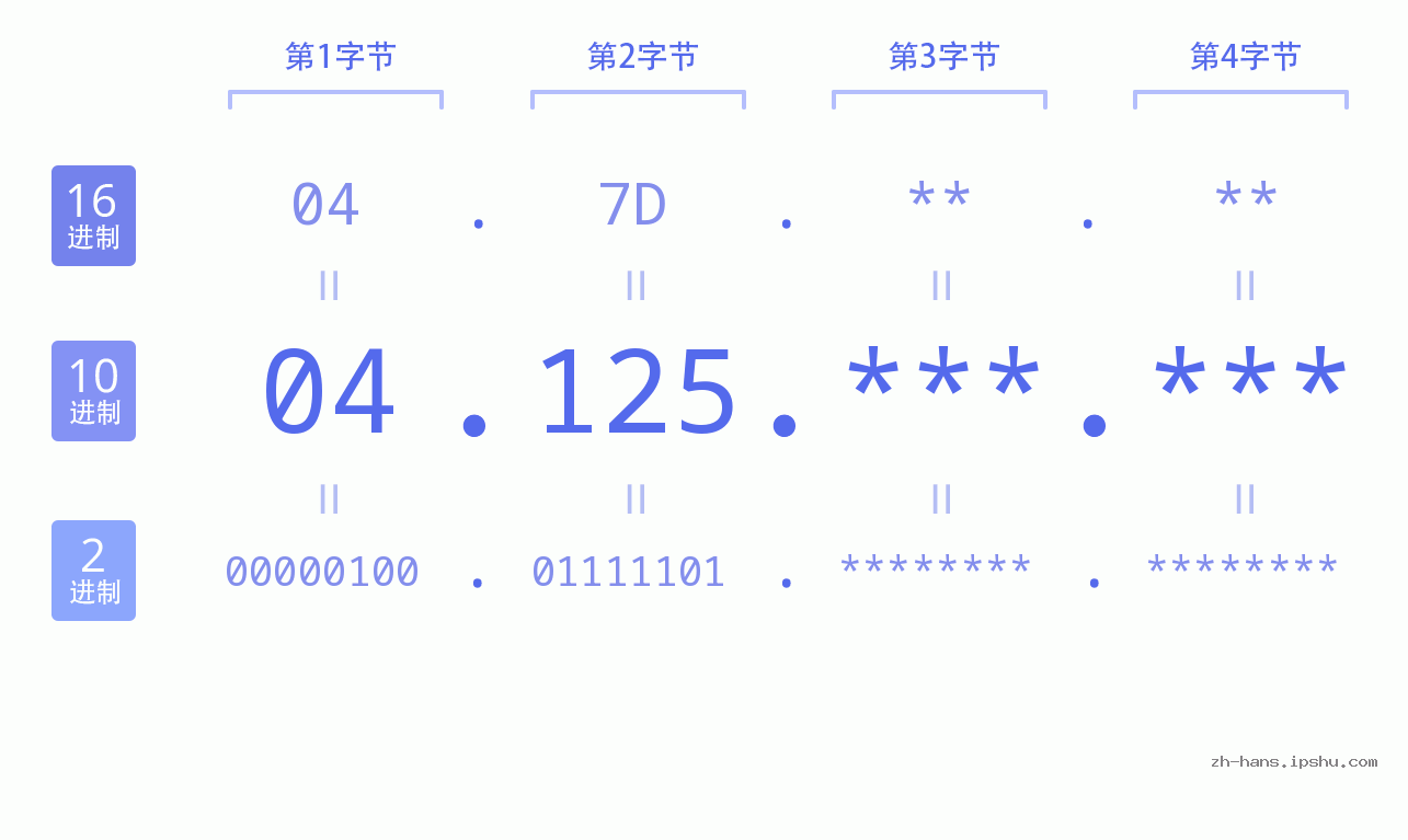 IP地址:04.125 数据结构图 二进制 十进制 十六进制 IPv4: 04.125 网络类型 网络号 主机号