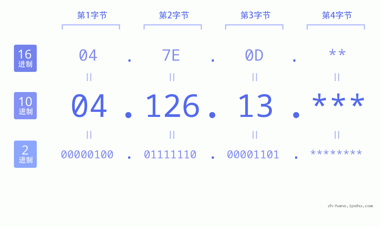 IP地址:04.126.13 数据结构图 二进制 十进制 十六进制 IPv4: 04.126.13 网络类型 网络号 主机号