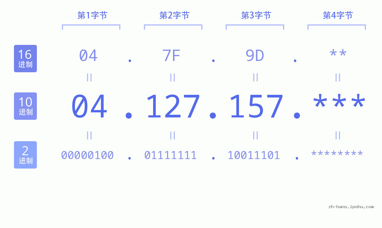 IP地址:04.127.157 数据结构图 二进制 十进制 十六进制 IPv4: 04.127.157 网络类型 网络号 主机号