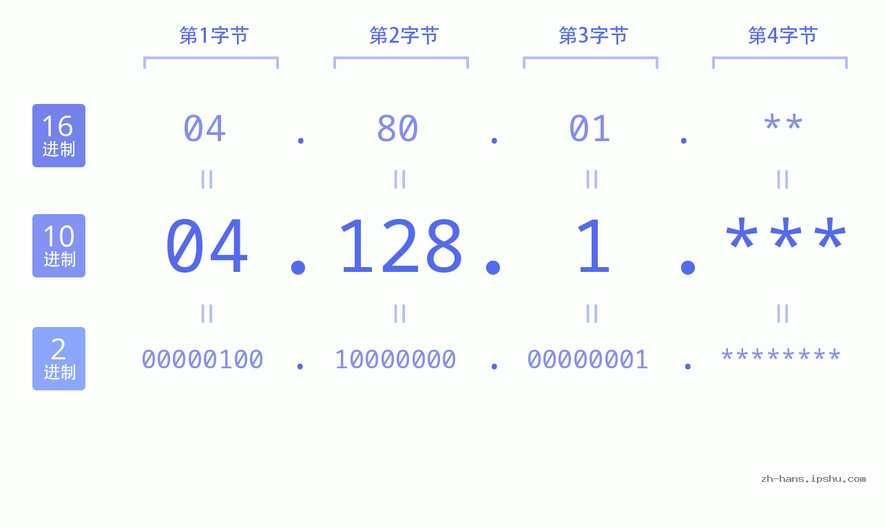 IP地址:04.128.1 数据结构图 二进制 十进制 十六进制 IPv4: 04.128.1 网络类型 网络号 主机号