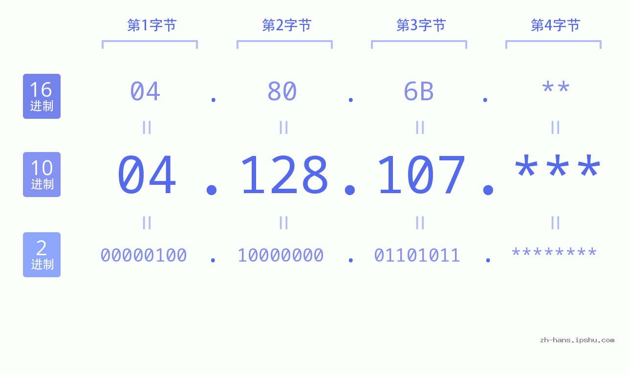IP地址:04.128.107 数据结构图 二进制 十进制 十六进制 IPv4: 04.128.107 网络类型 网络号 主机号