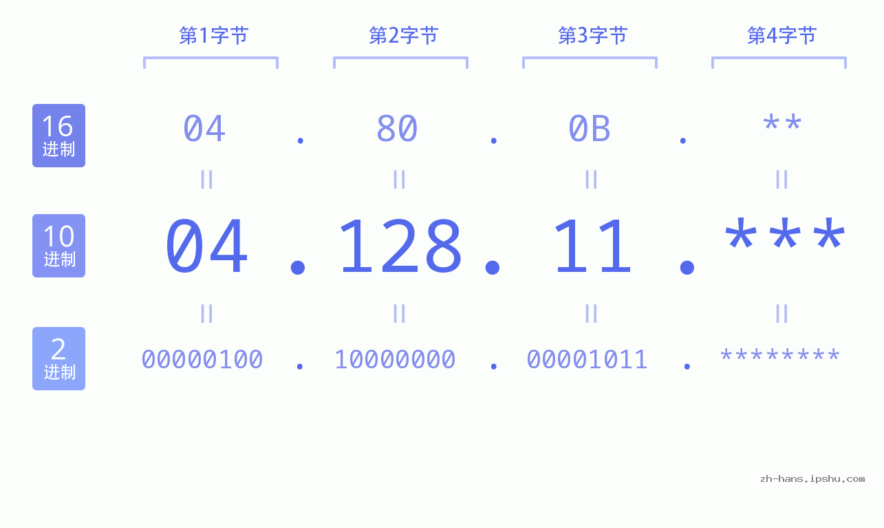 IP地址:04.128.11 数据结构图 二进制 十进制 十六进制 IPv4: 04.128.11 网络类型 网络号 主机号