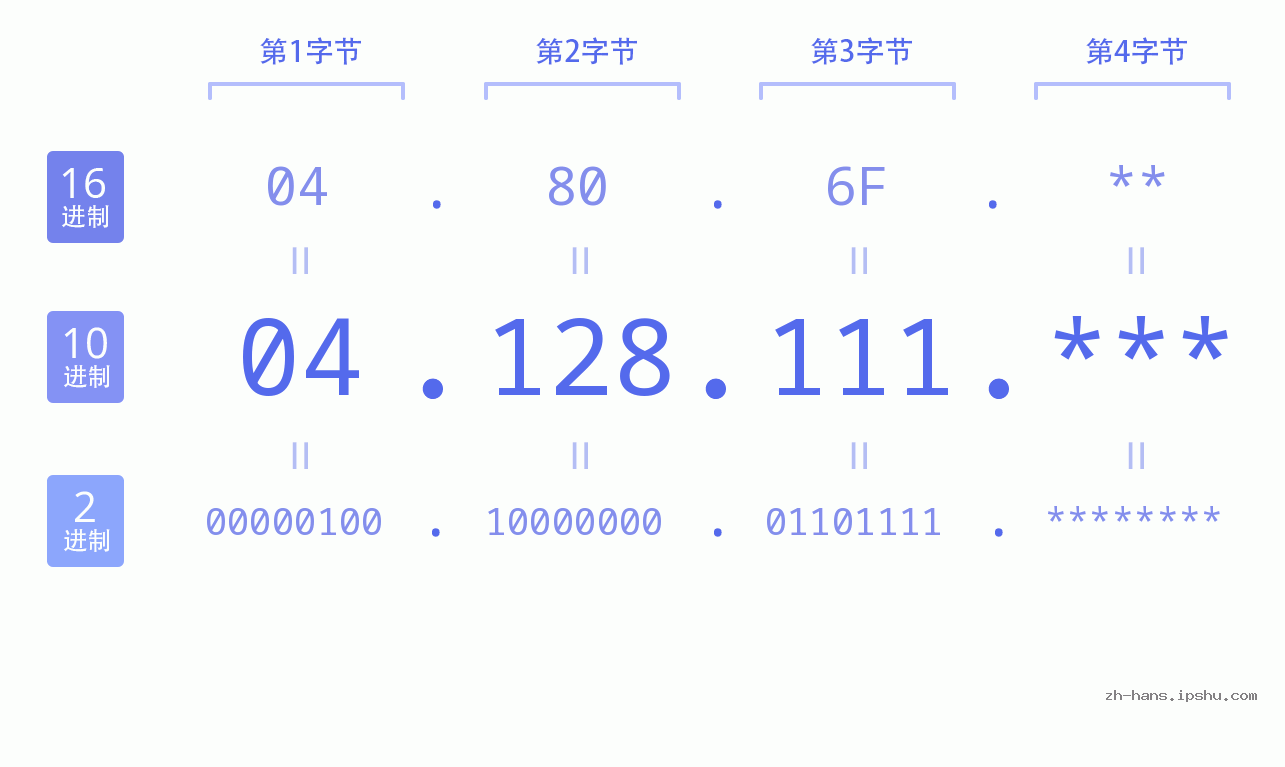 IP地址:04.128.111 数据结构图 二进制 十进制 十六进制 IPv4: 04.128.111 网络类型 网络号 主机号