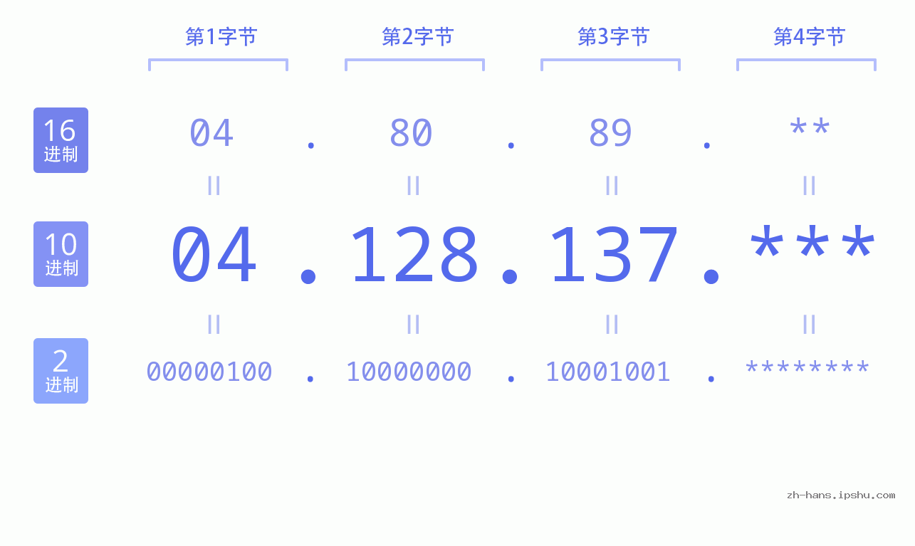 IP地址:04.128.137 数据结构图 二进制 十进制 十六进制 IPv4: 04.128.137 网络类型 网络号 主机号