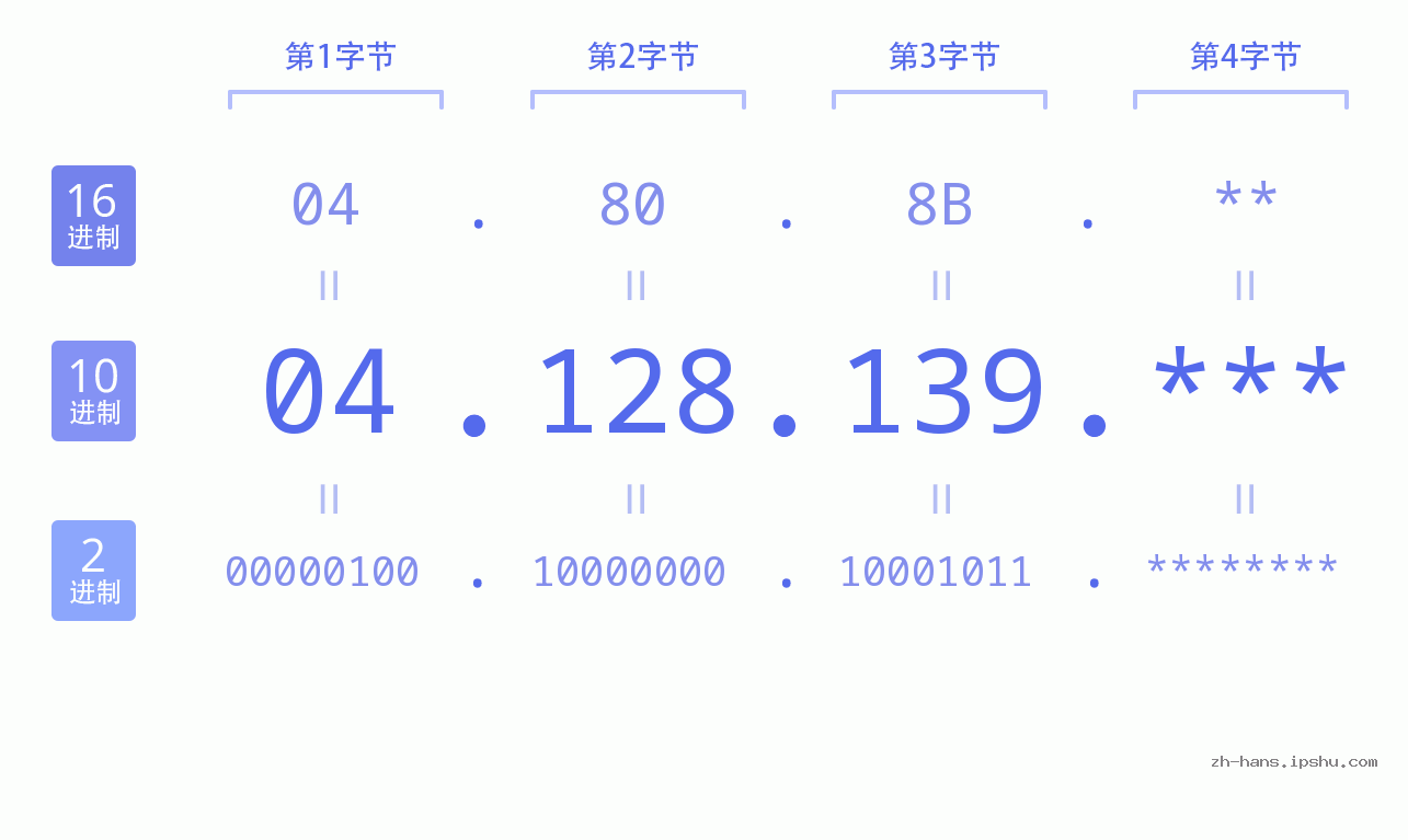 IP地址:04.128.139 数据结构图 二进制 十进制 十六进制 IPv4: 04.128.139 网络类型 网络号 主机号