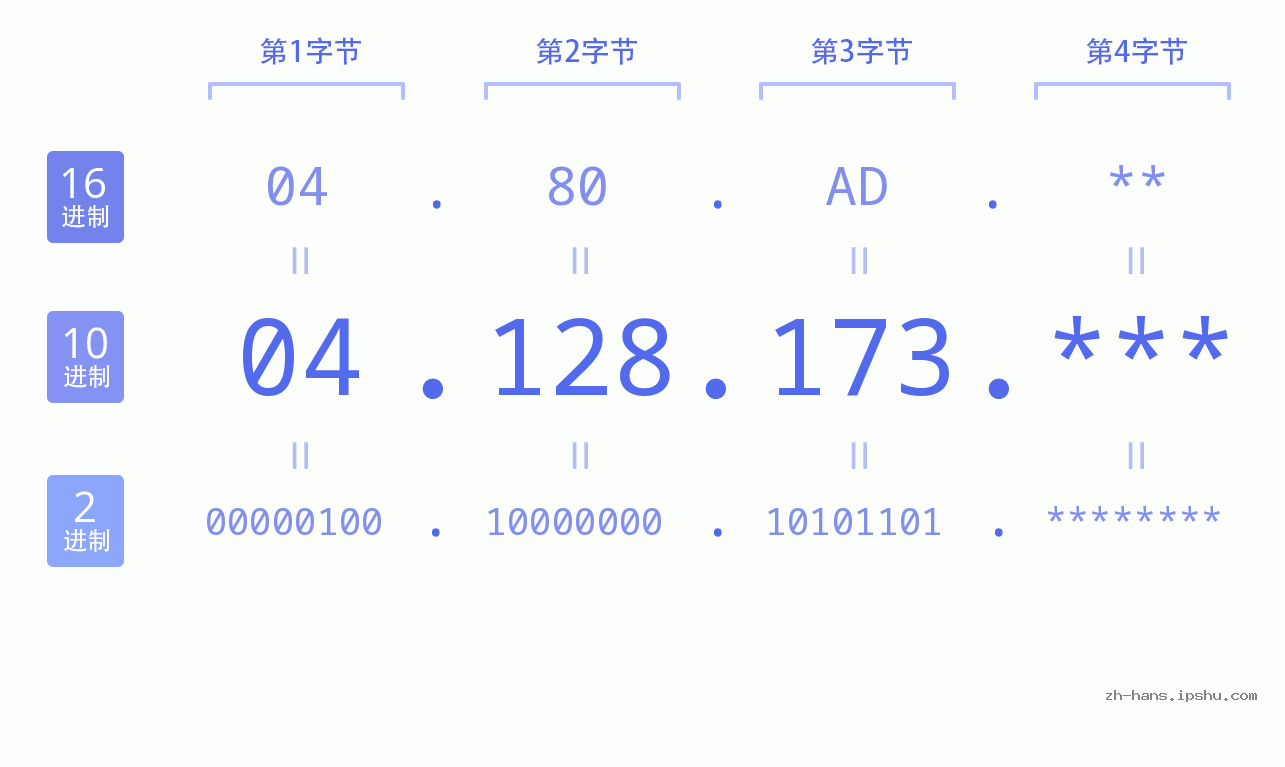 IP地址:04.128.173 数据结构图 二进制 十进制 十六进制 IPv4: 04.128.173 网络类型 网络号 主机号