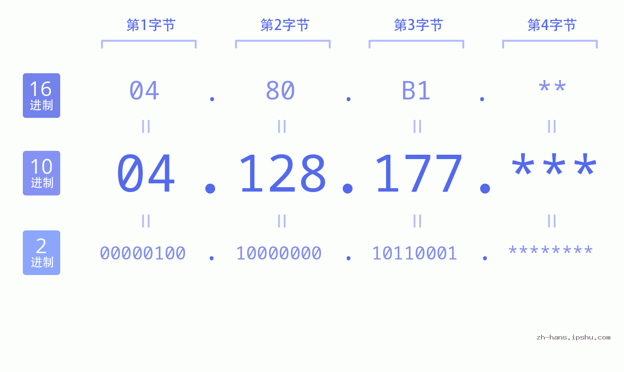 IP地址:04.128.177 数据结构图 二进制 十进制 十六进制 IPv4: 04.128.177 网络类型 网络号 主机号