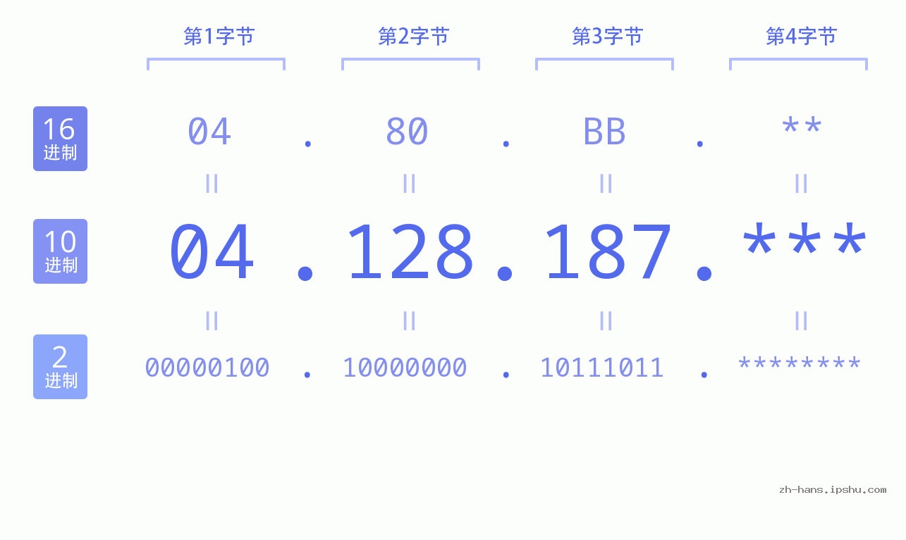 IP地址:04.128.187 数据结构图 二进制 十进制 十六进制 IPv4: 04.128.187 网络类型 网络号 主机号