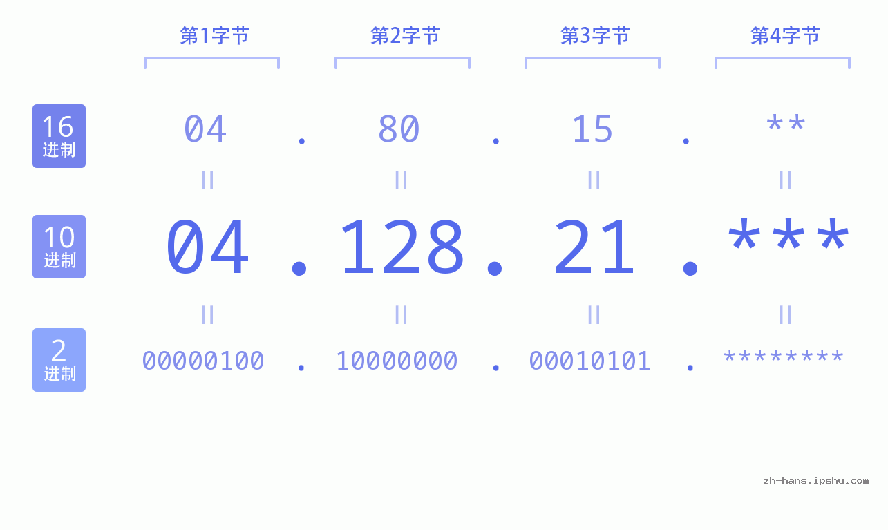 IP地址:04.128.21 数据结构图 二进制 十进制 十六进制 IPv4: 04.128.21 网络类型 网络号 主机号