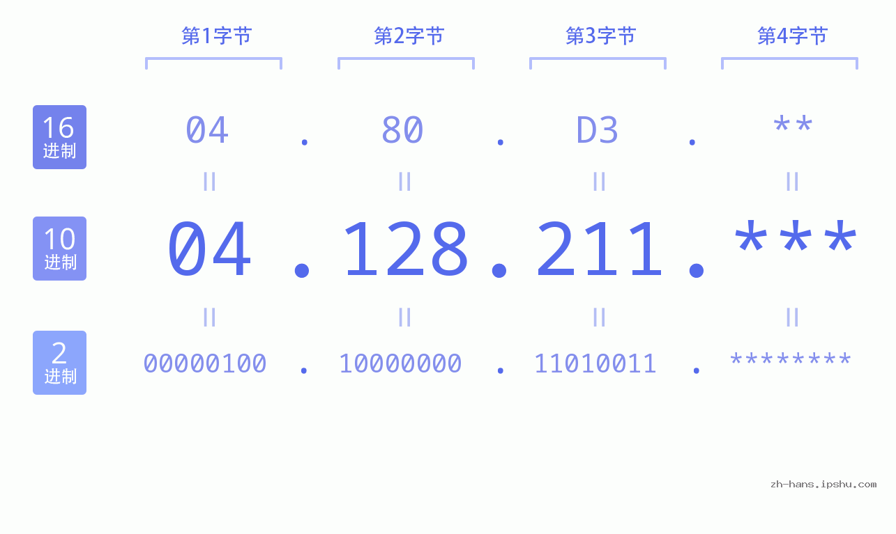 IP地址:04.128.211 数据结构图 二进制 十进制 十六进制 IPv4: 04.128.211 网络类型 网络号 主机号