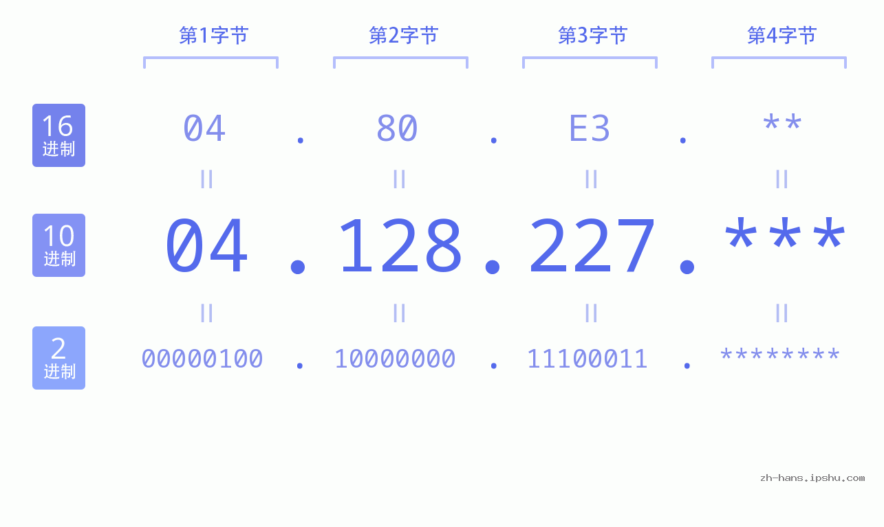 IP地址:04.128.227 数据结构图 二进制 十进制 十六进制 IPv4: 04.128.227 网络类型 网络号 主机号