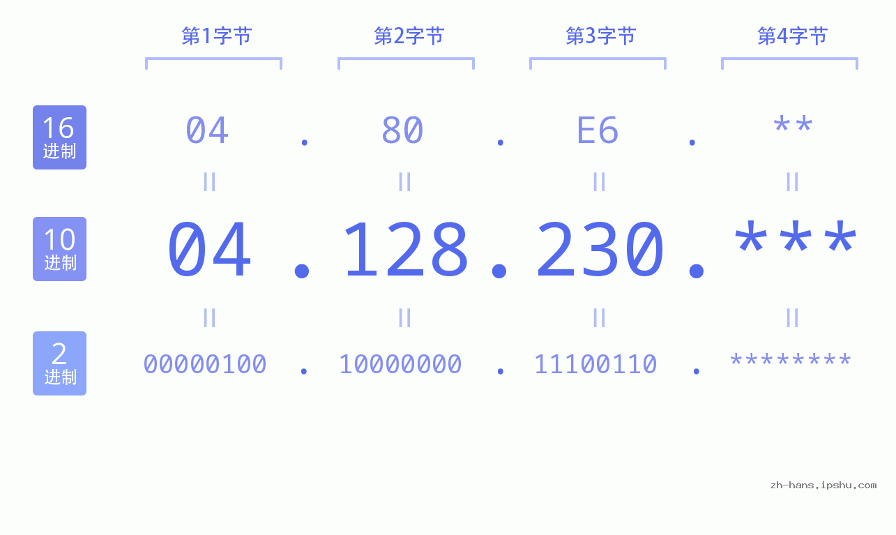 IP地址:04.128.230 数据结构图 二进制 十进制 十六进制 IPv4: 04.128.230 网络类型 网络号 主机号