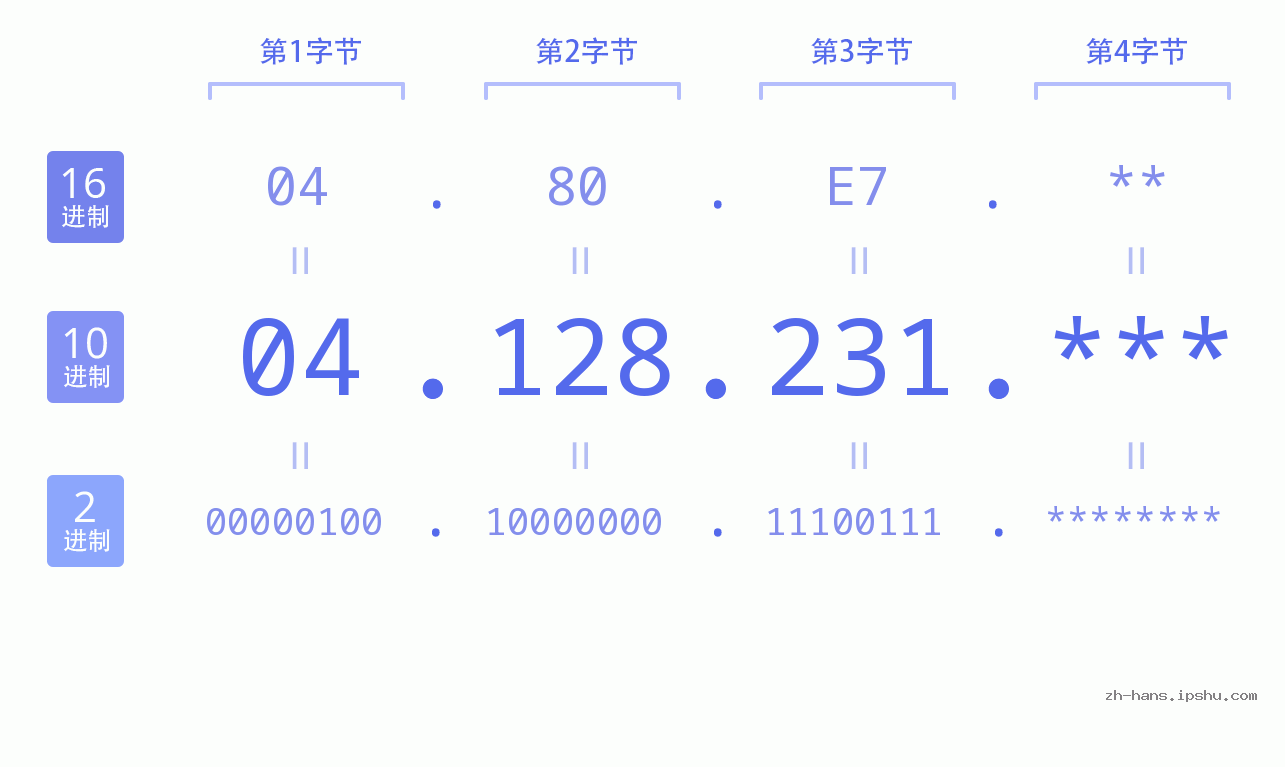IP地址:04.128.231 数据结构图 二进制 十进制 十六进制 IPv4: 04.128.231 网络类型 网络号 主机号