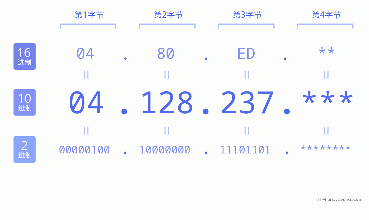 IP地址:04.128.237 数据结构图 二进制 十进制 十六进制 IPv4: 04.128.237 网络类型 网络号 主机号