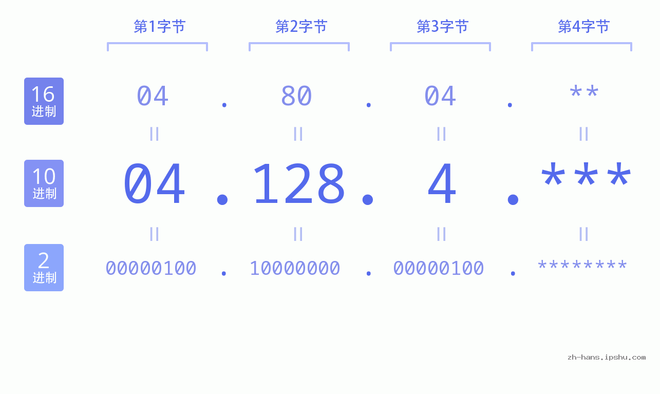 IP地址:04.128.4 数据结构图 二进制 十进制 十六进制 IPv4: 04.128.4 网络类型 网络号 主机号