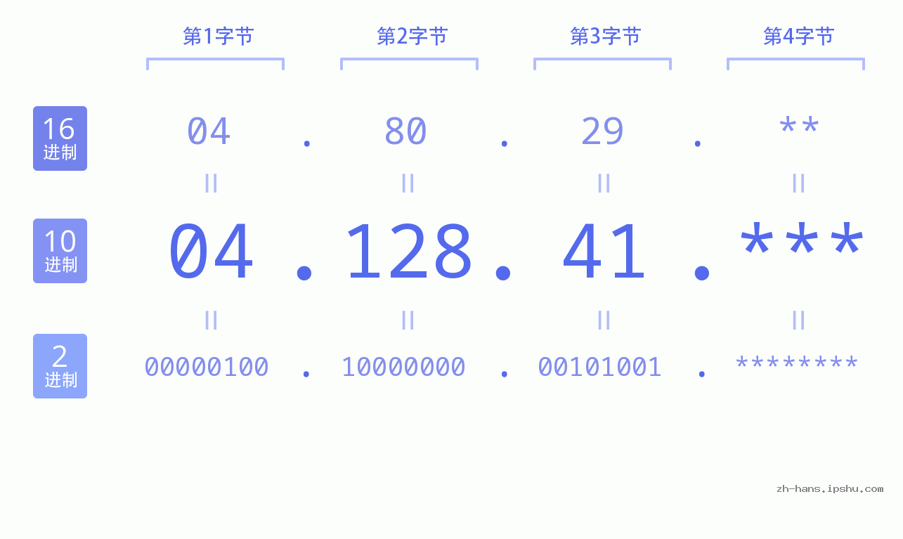IP地址:04.128.41 数据结构图 二进制 十进制 十六进制 IPv4: 04.128.41 网络类型 网络号 主机号