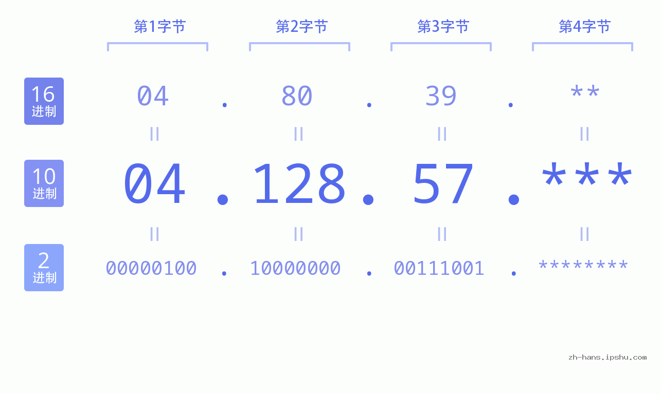 IP地址:04.128.57 数据结构图 二进制 十进制 十六进制 IPv4: 04.128.57 网络类型 网络号 主机号
