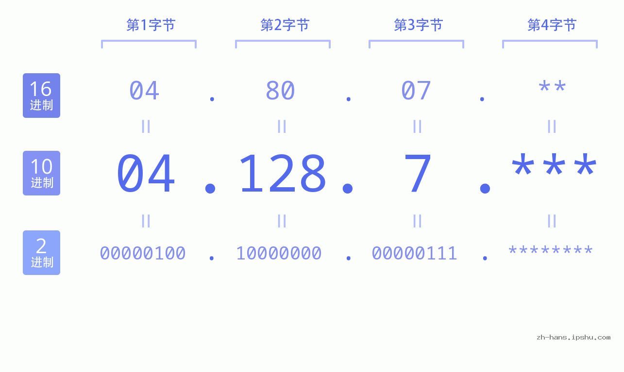 IP地址:04.128.7 数据结构图 二进制 十进制 十六进制 IPv4: 04.128.7 网络类型 网络号 主机号