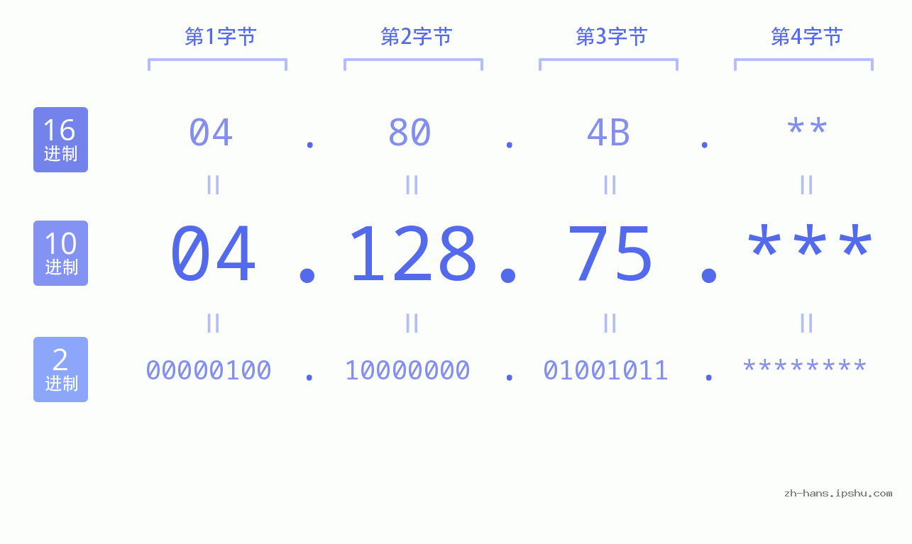 IP地址:04.128.75 数据结构图 二进制 十进制 十六进制 IPv4: 04.128.75 网络类型 网络号 主机号