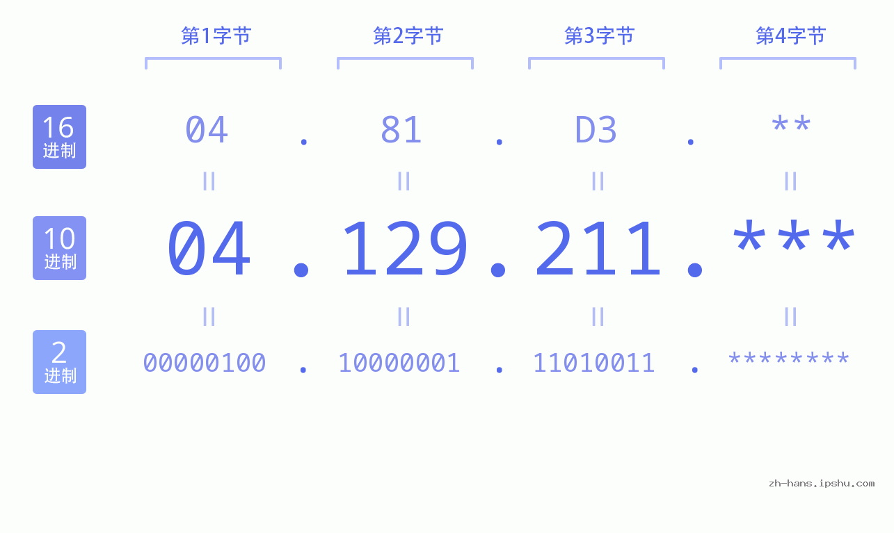 IP地址:04.129.211 数据结构图 二进制 十进制 十六进制 IPv4: 04.129.211 网络类型 网络号 主机号