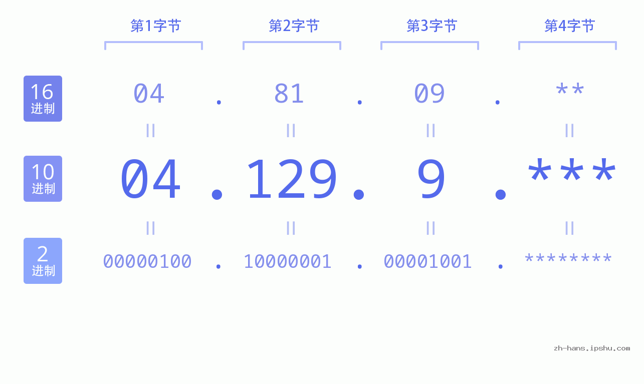 IP地址:04.129.9 数据结构图 二进制 十进制 十六进制 IPv4: 04.129.9 网络类型 网络号 主机号