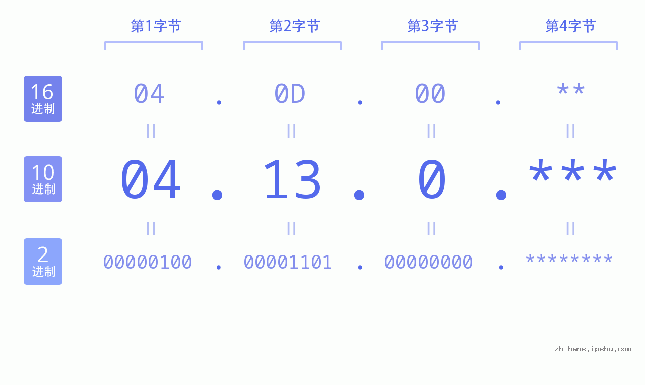 IP地址:04.13.0 数据结构图 二进制 十进制 十六进制 IPv4: 04.13.0 网络类型 网络号 主机号