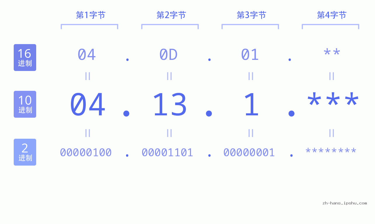 IP地址:04.13.1 数据结构图 二进制 十进制 十六进制 IPv4: 04.13.1 网络类型 网络号 主机号