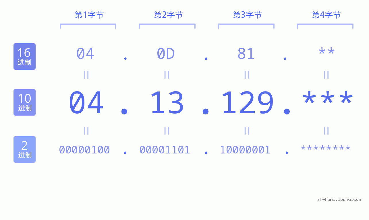 IP地址:04.13.129 数据结构图 二进制 十进制 十六进制 IPv4: 04.13.129 网络类型 网络号 主机号