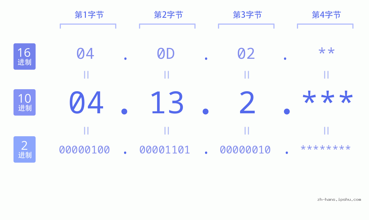 IP地址:04.13.2 数据结构图 二进制 十进制 十六进制 IPv4: 04.13.2 网络类型 网络号 主机号